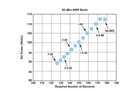 为何毫米波需要采用不同的DPD方法？如何量化其值？